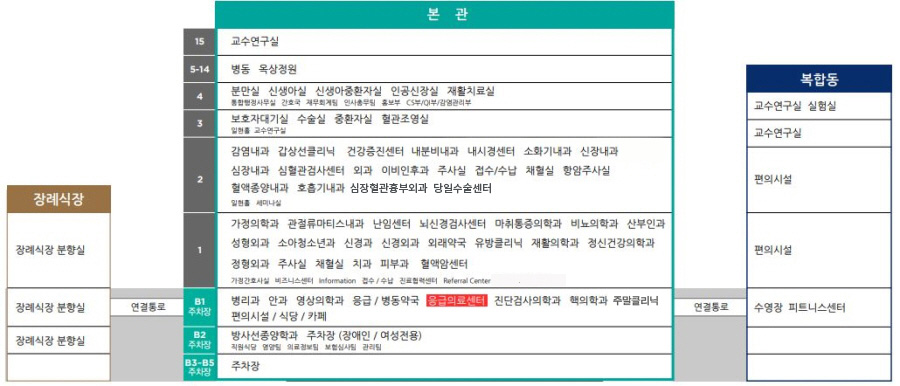 을지병원 본관에는 B2~B4 주차장, B1 재활치료실, CT/MRI실, 국가건강검진센터, 1F 응릅센터, 뇌신경센터, 당뇨센터, 진료협력센터, 2F 심혈관센터, 내시경센터, 소화기센터, 영상의학과, 3F 수술실, 중환자실, 분만실, 심혈관영상센터, 4F 병동, 옥외 휴게실, 5F 병동, 6F 병동, 신생아실, 7F 병동, 사회사업실, 8F 병동(간호/간병 통합 서비스), 9F~10F 병동이 있습니다.